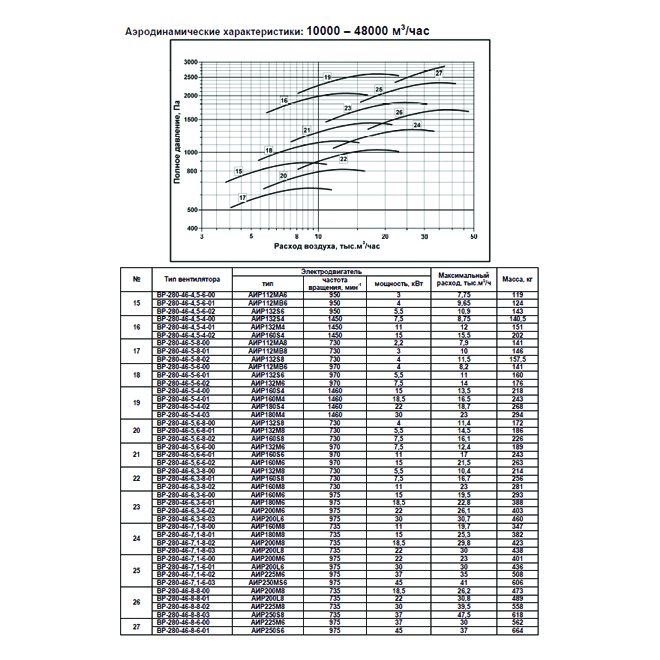 ВР-280-46 №4 2,2 кВт 1000 об/мин (Левый,0) вентилятор