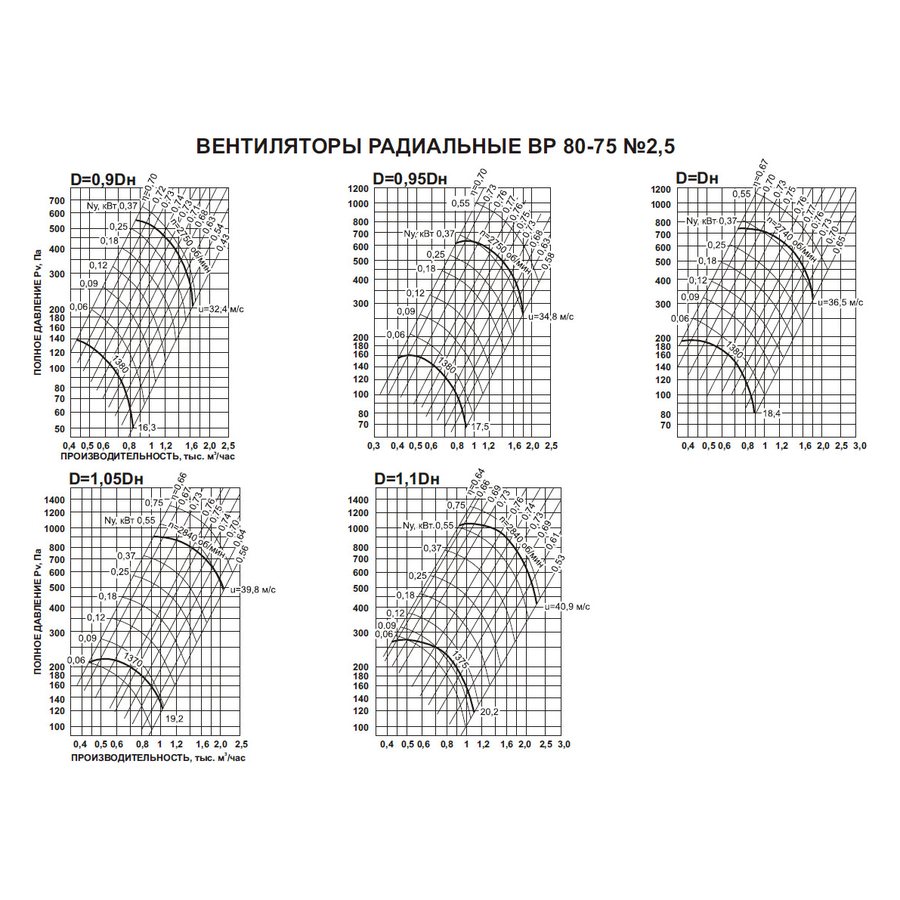 ВР-80-75 №2,5 0,55 кВт 3000 об/мин (Правый,0) вентилятор