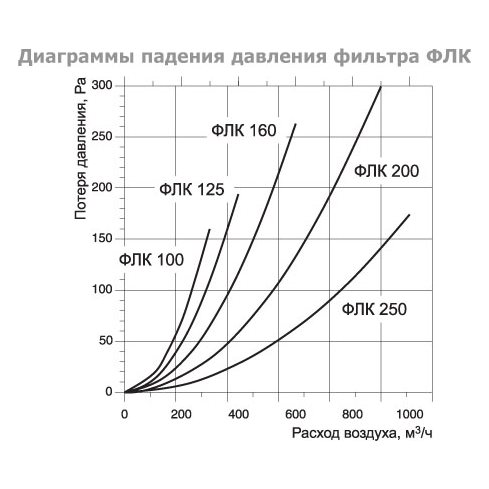 ФЛК-160 фильтр
