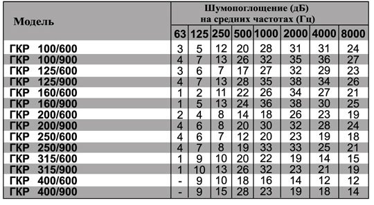ГКР-100/600 шумоглушитель — Диаграммы подбора