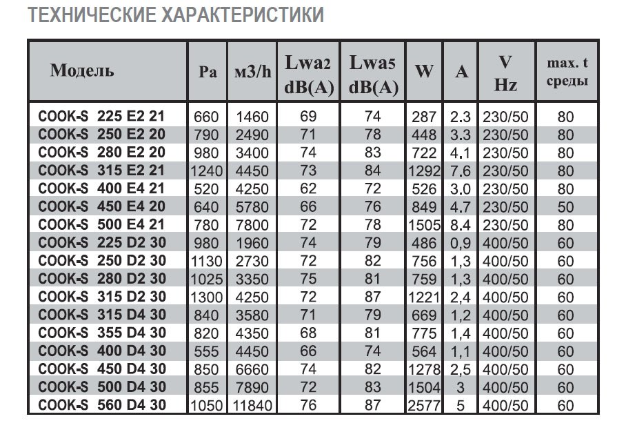COOK-S-450 E4 20 вентилятор вытяжной кухонный — Диаграммы подбора