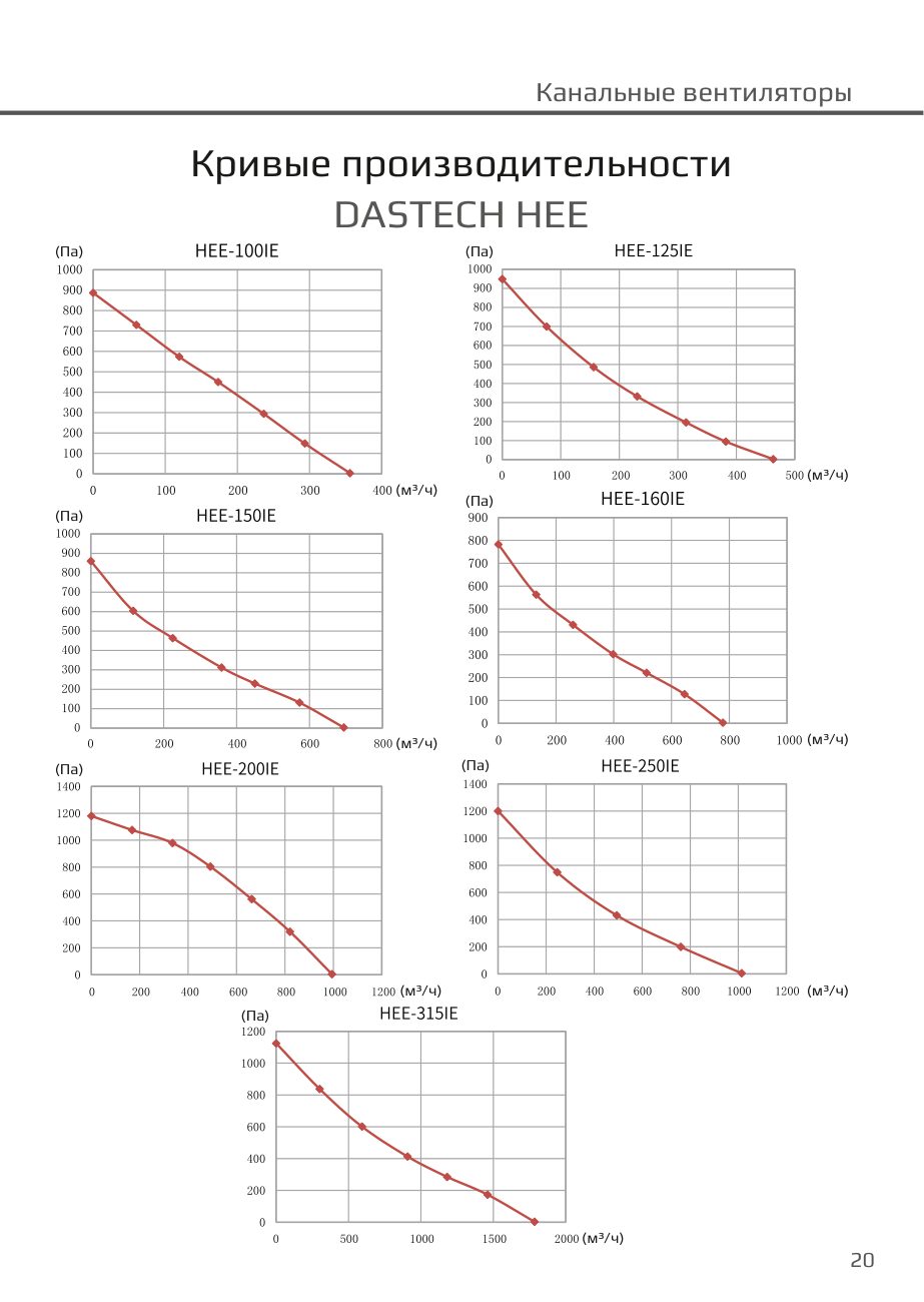 Кривые производительности HEE Dastech HEE-150IE
